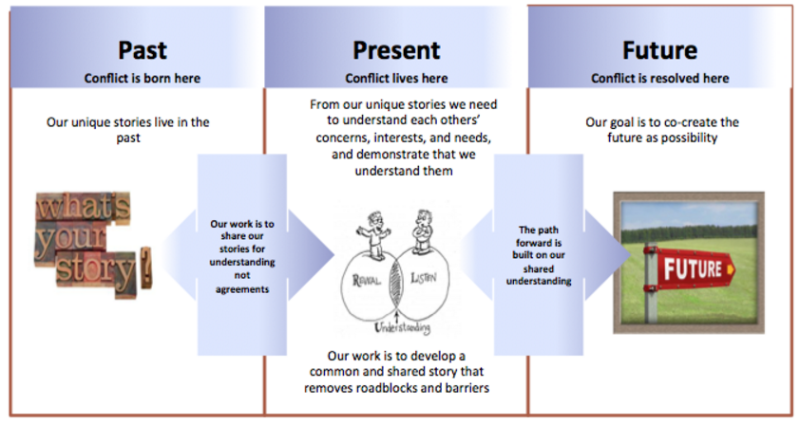 pastpresentfuture - David Gould Mediation and Conflict Coaching