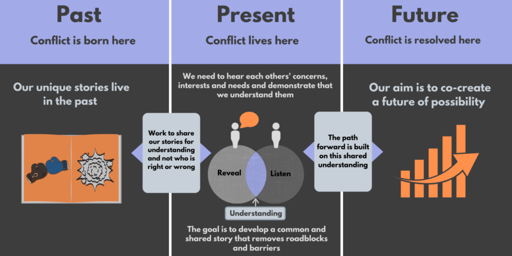 Inset for Blog Post: Why You Should Get Ahead of Conflict