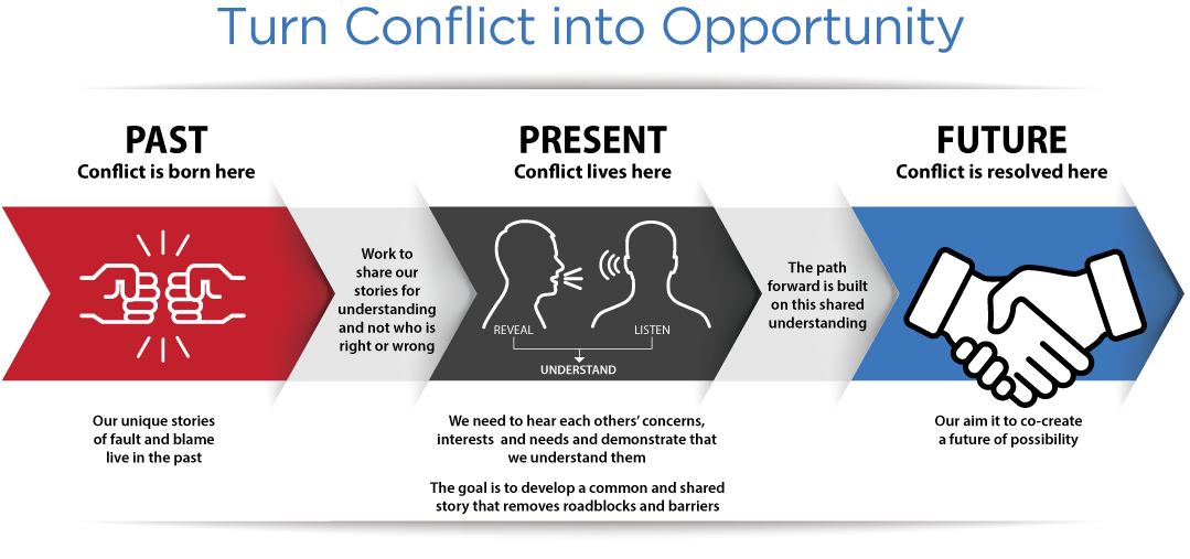 Process Chart: Turning Conflict into Opportunity: David Gould Mediation & Conflict Coaching